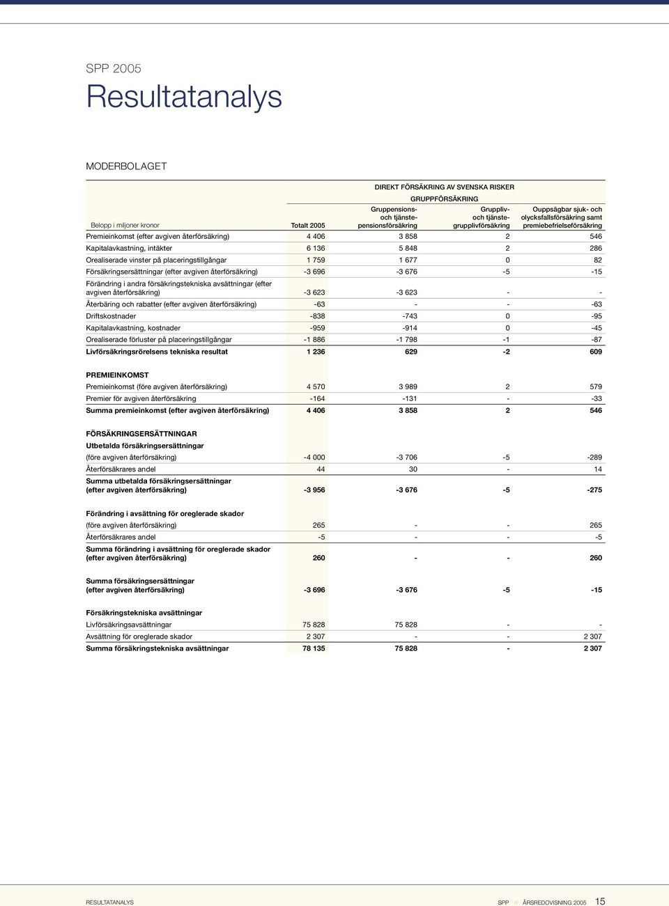 848 2 286 Orealiserade vinster på placeringstillgångar 1 759 1 677 0 82 Försäkringsersättningar (efter avgiven återförsäkring) -3 696-3 676-5 -15 Förändring i andra försäkringstekniska avsättningar