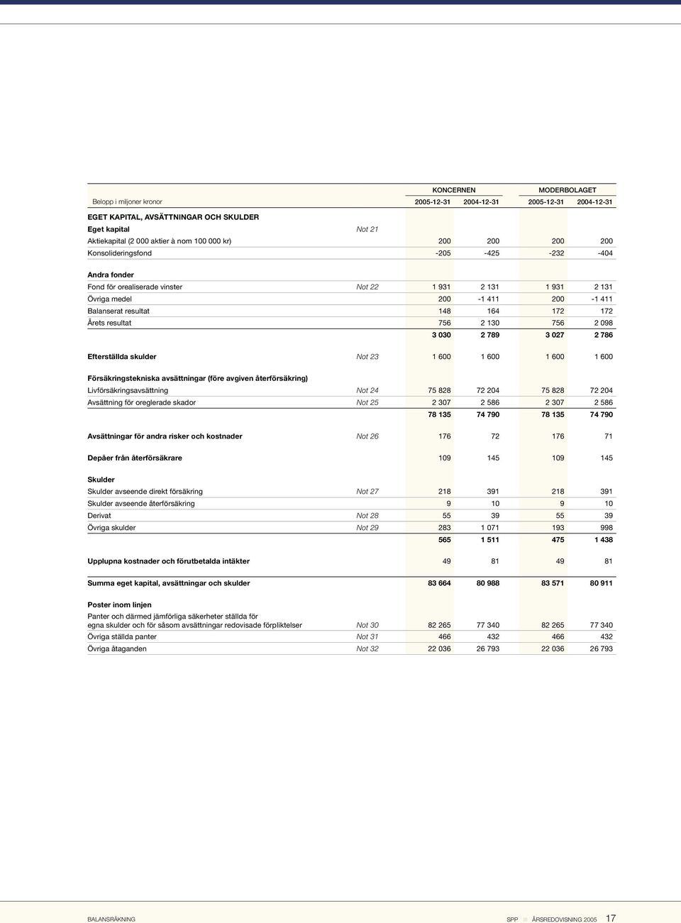 resultat 756 2 130 756 2 098 3 030 2 789 3 027 2 786 Efterställda skulder Not 23 1 600 1 600 1 600 1 600 Försäkringstekniska avsättningar (före avgiven återförsäkring) Livförsäkringsavsättning Not 24