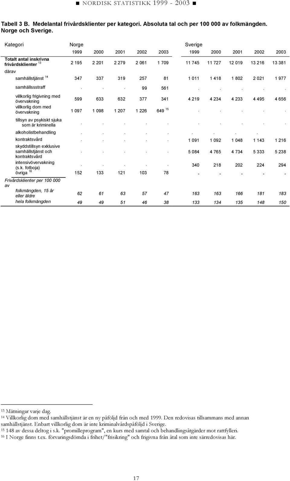 977 samhällssstraff... 99 561..... villkorlig frigivning med övervakning 599 633 632 377 341 4 219 4 234 4 233 4 495 4 656 villkorlig dom med övervakning 1 097 1 098 1 207 1 226 649 15.