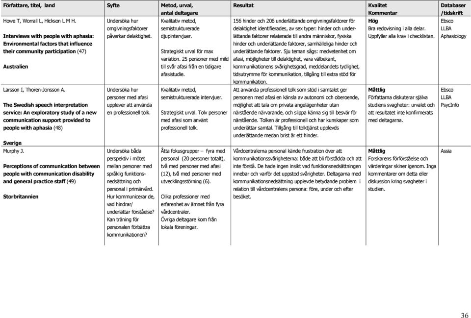 Kvalitativ metod, semistrukturerade djupintervjuer. Strategiskt urval för max variation. 25 personer med mild till svår afasi från en tidigare afasistudie.