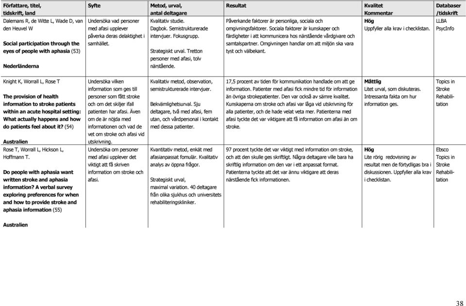 Strategiskt urval. Tretton personer med afasi, tolv närstående. Påverkande faktorer är personliga, sociala och omgivningsfaktorer.