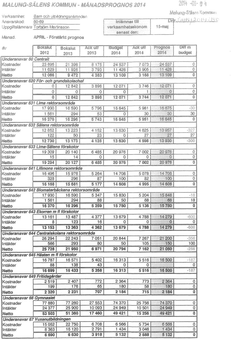 , 15-maj Molyng-SciJenn Kommun i Muff 2014 öudget 24 537 7 078 3 905 11 926 3 793 n i 3168 Underansvar 620 For- och arundskolechef Kostnader intäkter Netto 3 744 Underansvar 632 Sälens rektorsområde