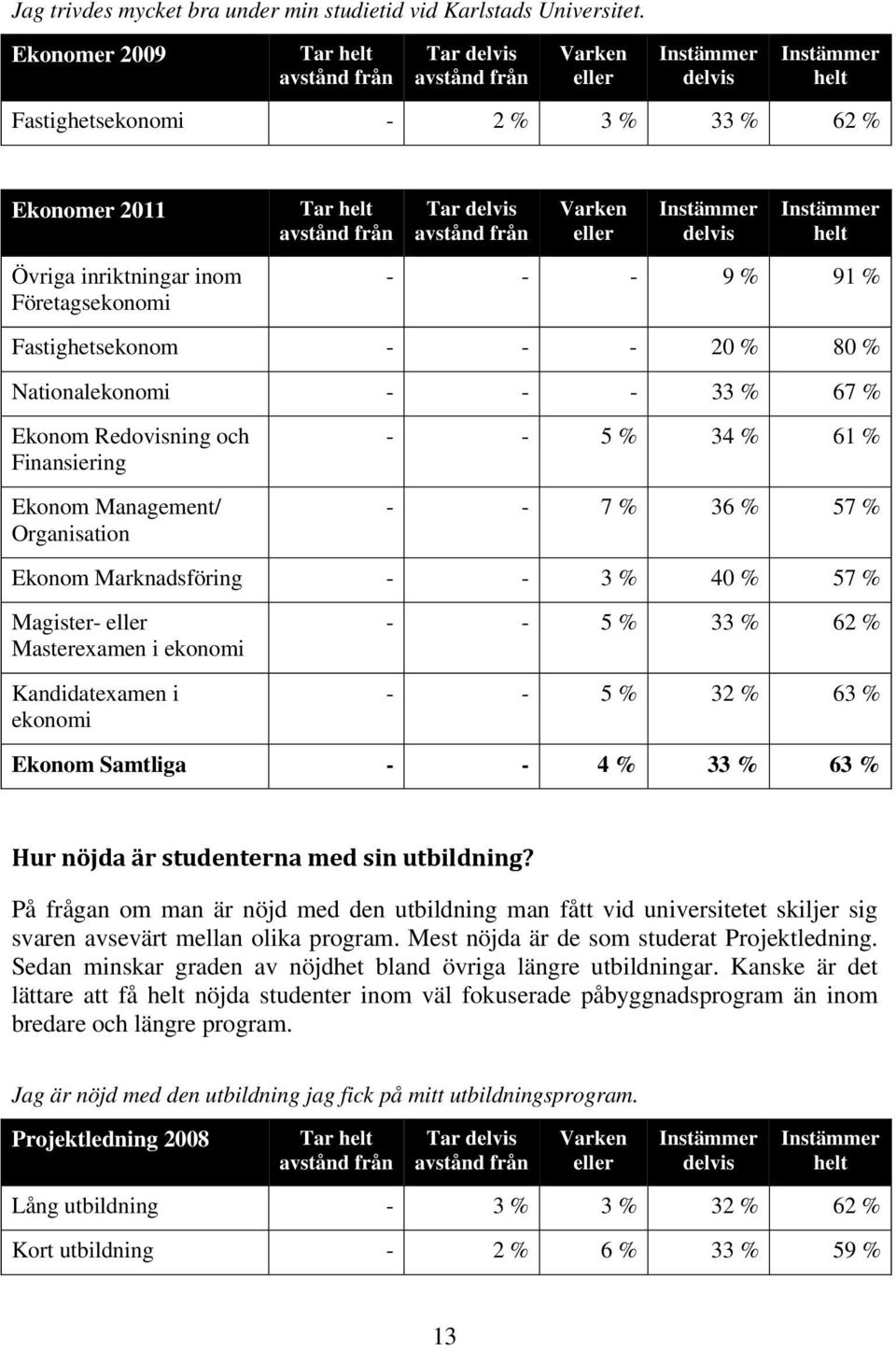 - - 9 % 91 % Fastighetsekonom - - - 20 % 80 % Nationalekonomi - - - 33 % 67 % Ekonom Redovisning och Finansiering Ekonom Management/ Organisation - - 5 % 34 % 61 % - - 7 % 36 % 57 % Ekonom