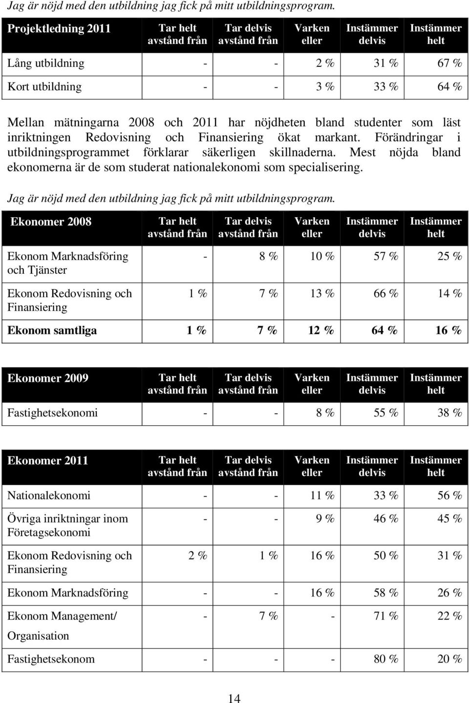 läst inriktningen Redovisning och Finansiering ökat markant. Förändringar i utbildningsprogrammet förklarar säkerligen skillnaderna.