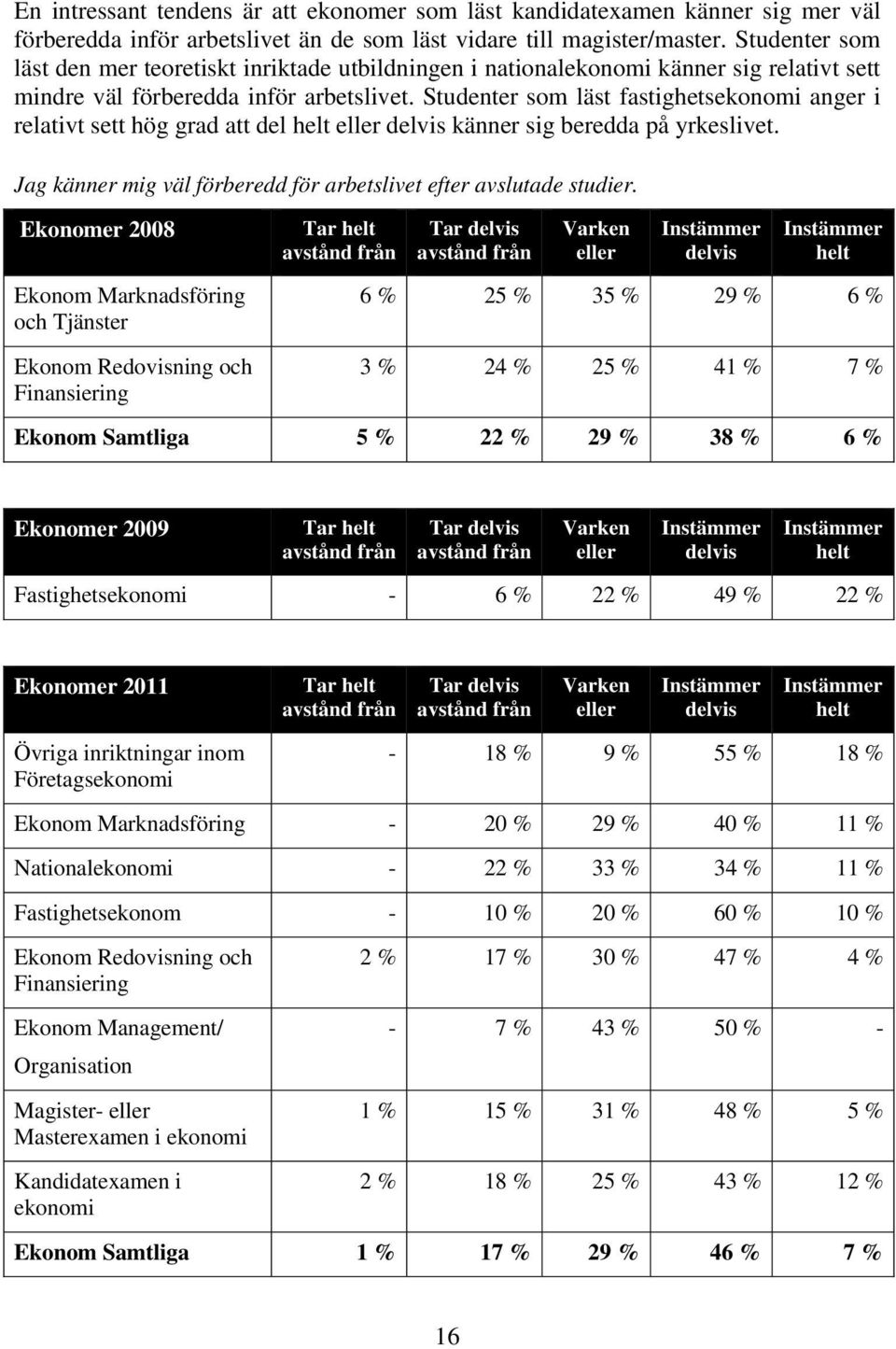 Studenter som läst fastighetsekonomi anger i relativt sett hög grad att del helt eller delvis känner sig beredda på yrkeslivet. Jag känner mig väl förberedd för arbetslivet efter avslutade studier.