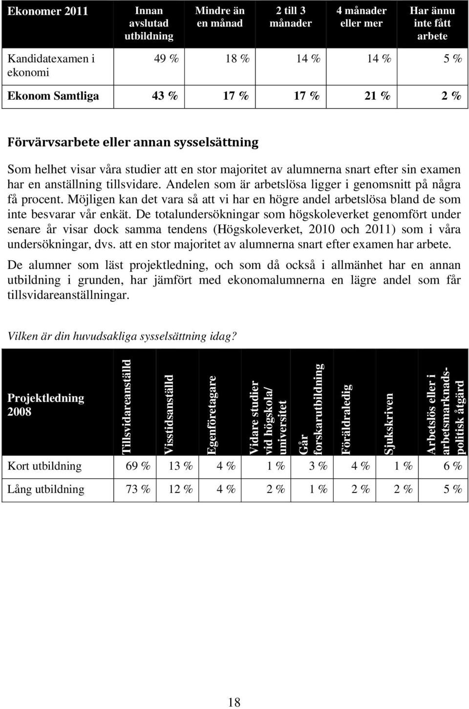 Andelen som är arbetslösa ligger i genomsnitt på några få procent. Möjligen kan det vara så att vi har en högre andel arbetslösa bland de som inte besvarar vår enkät.