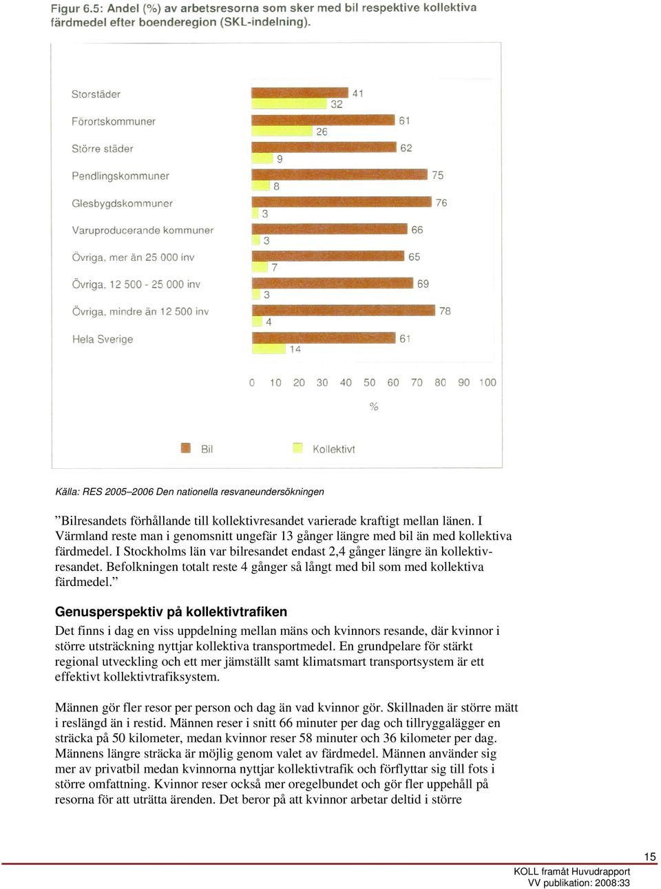 Befolkningen totalt reste 4 gånger så långt med bil som med kollektiva färdmedel.