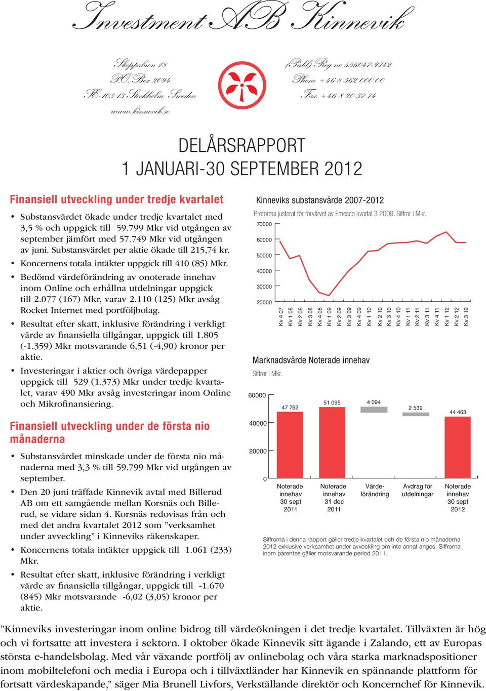 799 Mkr vid utgången av september jämfört med 57.749 Mkr vid utgången inom Online och erhållna utdelningar uppgick Rocket Internet med portföljbolag. aktie. - och Mikrofinansiering.