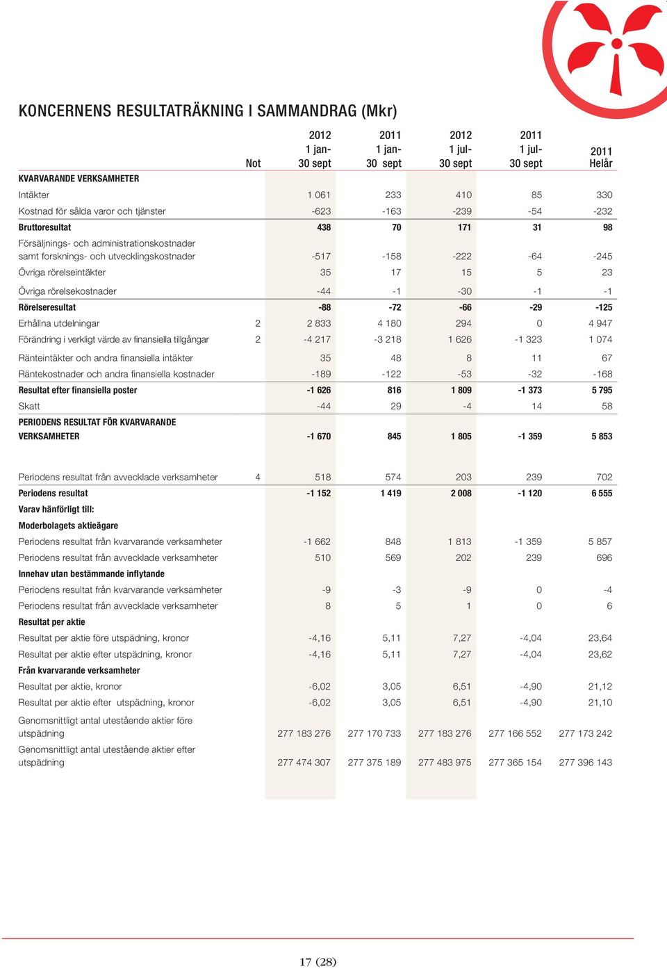 -44-1 -30-1 -1 Rörelseresultat -88-72 -66-29 -125 Erhållna utdelningar 2 2 833 4 180 294 0 4 947 Förändring i verkligt värde av finansiella tillgångar 2-4 217-3 218 1 626-1 323 1 074 Ränteintäkter