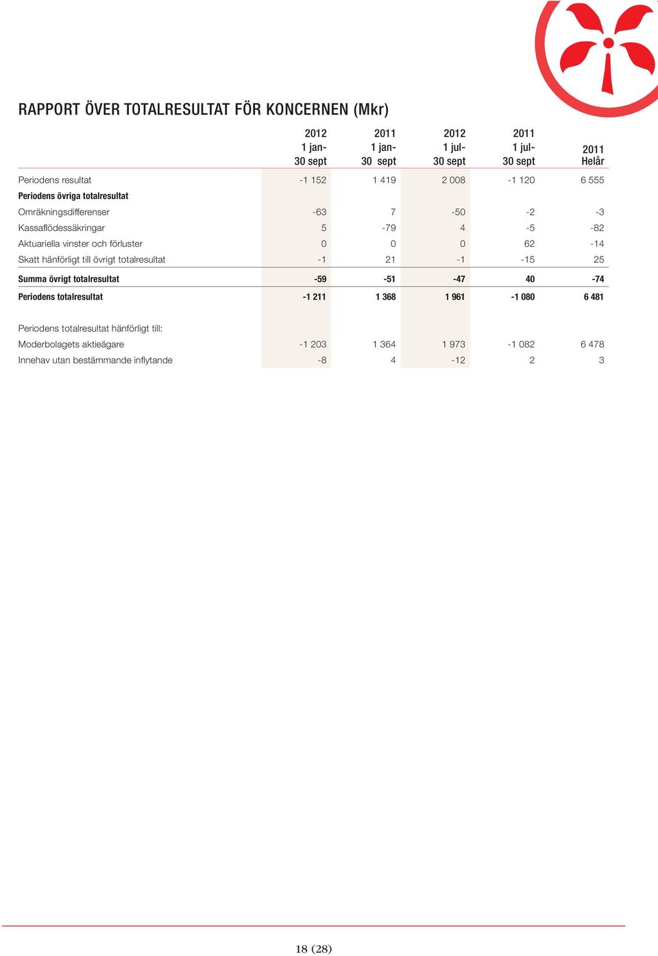 till övrigt totalresultat -1 21-1 -15 25 Summa övrigt totalresultat -59-51 -47 40-74 Periodens totalresultat -1 211 1 368 1 961-1 080 6 481 Helår