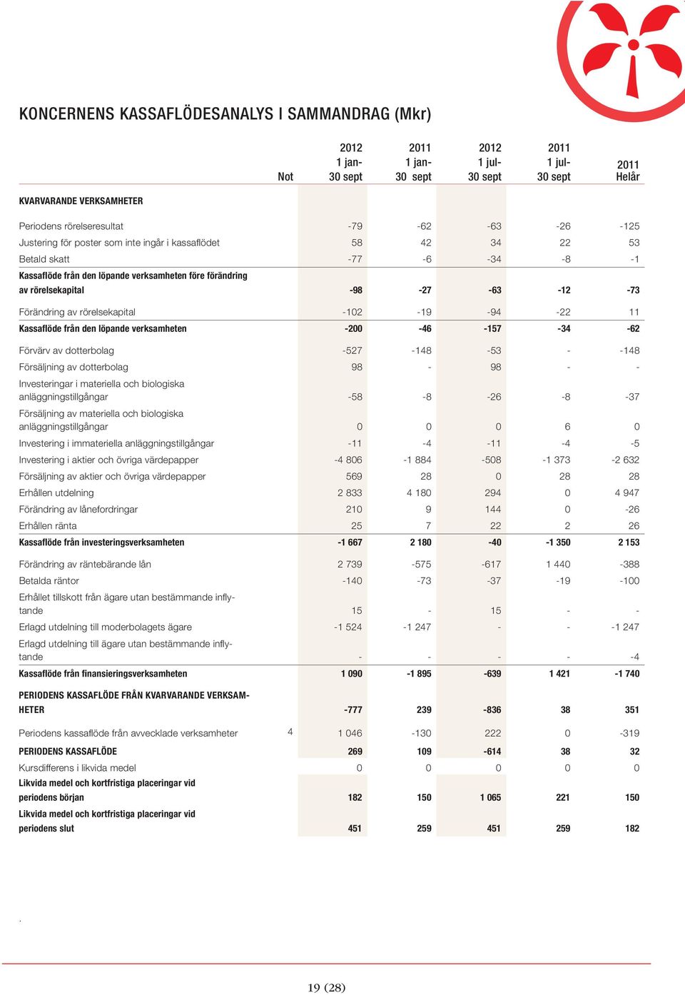 Kassaflöde från den löpande verksamheten -200-46 -157-34 -62 Förvärv av dotterbolag -527-148 -53 - -148 Försäljning av dotterbolag 98-98 - - Investeringar i materiella och biologiska