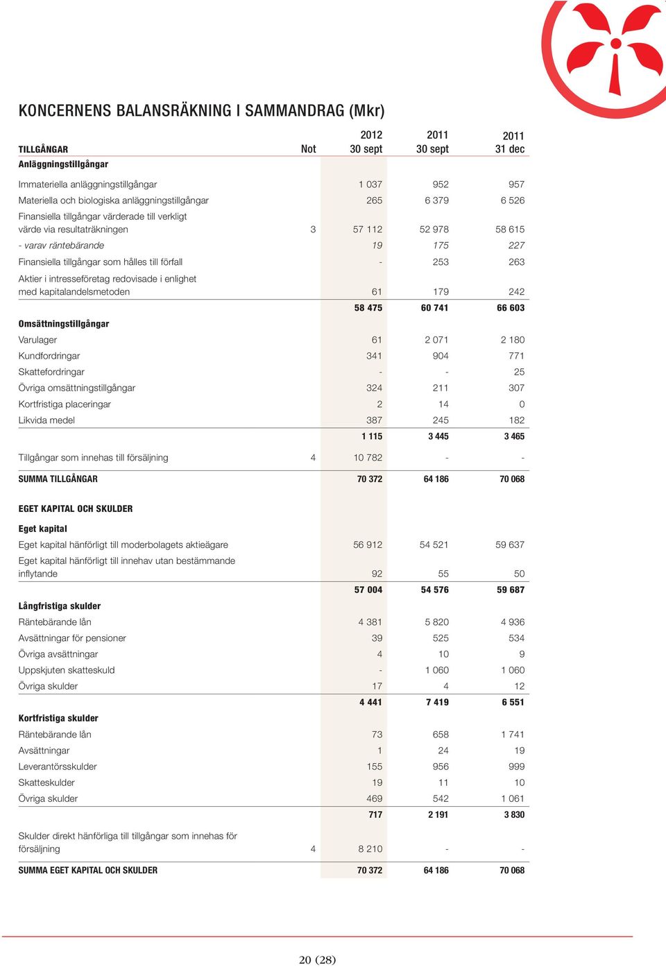 intresseföretag redovisade i enlighet med kapitalandelsmetoden 61 179 242 Omsättningstillgångar 58 475 60 741 66 603 Varulager 61 2 071 2 180 Kundfordringar 341 904 771 Skattefordringar - - 25 Övriga