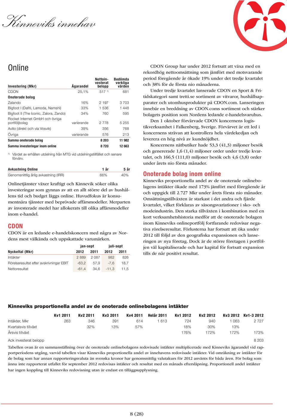 213 Summa onoterade bolag 8 203 11 982 Summa investeringar inom online 8 720 12 663 1) Värdet av erhållen utdelning från MTG vid utdelningstillfället och senare förvärv.