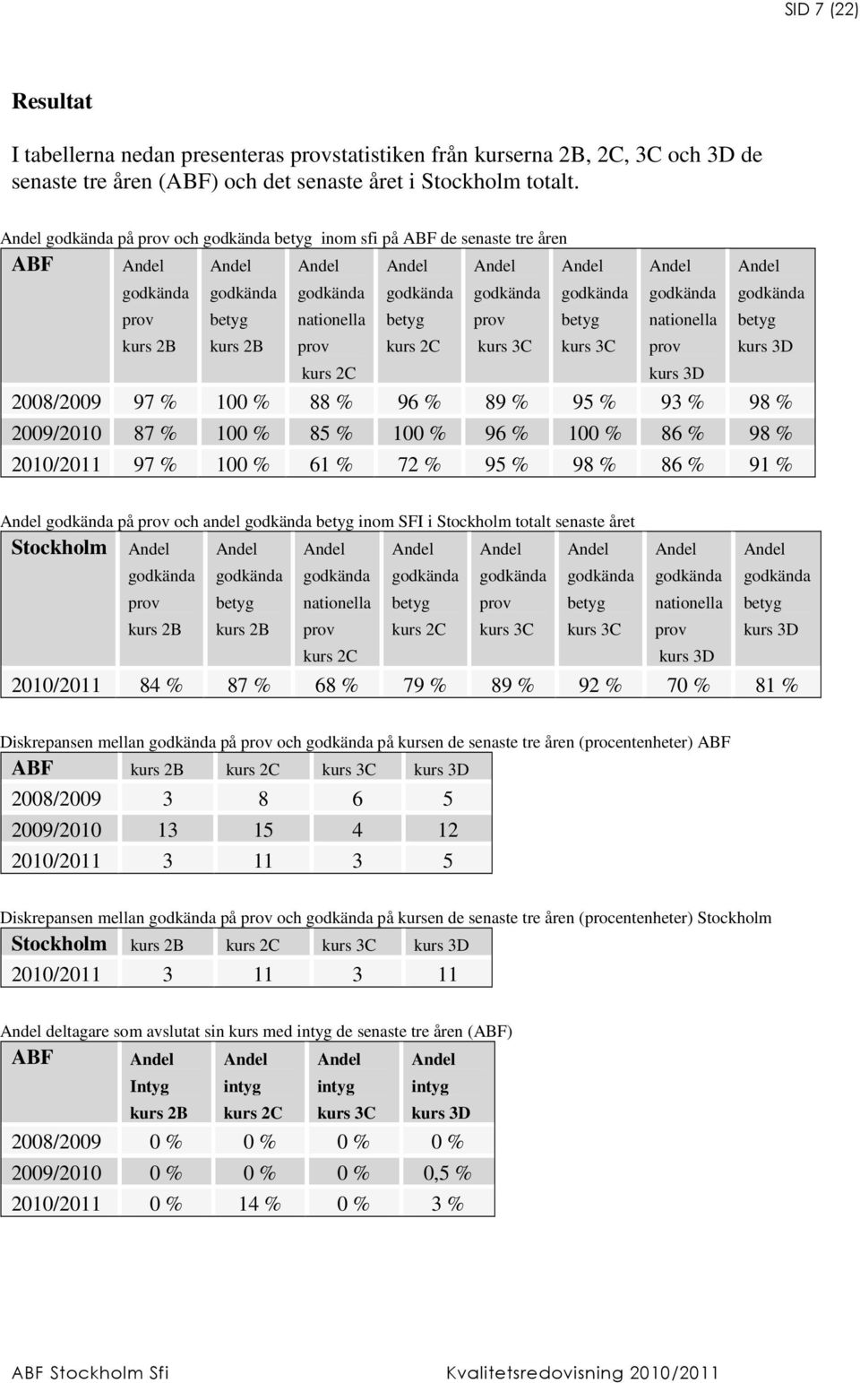 97 % 100 % 88 % 96 % 89 % 95 % 93 % 98 % 2009/2010 87 % 100 % 85 % 100 % 96 % 100 % 86 % 98 % 2010/2011 97 % 100 % 61 % 72 % 95 % 98 % 86 % 91 % på prov och andel betyg inom SFI i Stockholm totalt
