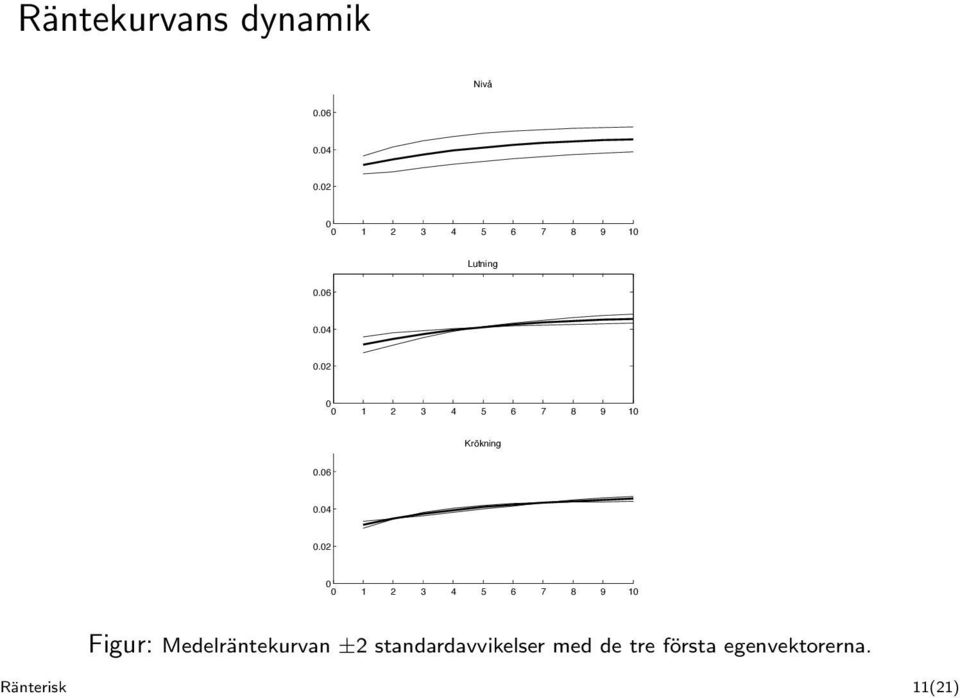 02 0 0 1 2 3 4 5 6 7 8 9 10 Krökning 0.06 0.04 0.