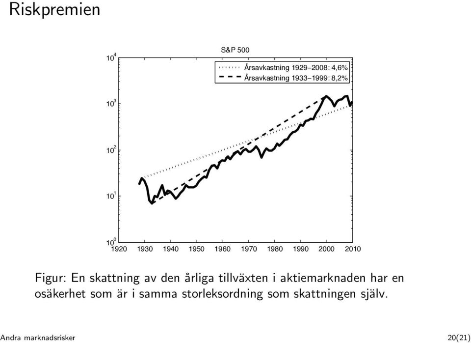 2010 Figur: En skattning av den årliga tillväxten i aktiemarknaden har en