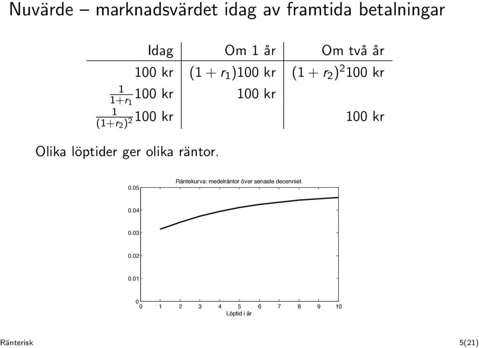 100 kr Olika löptider ger olika räntor. 0.