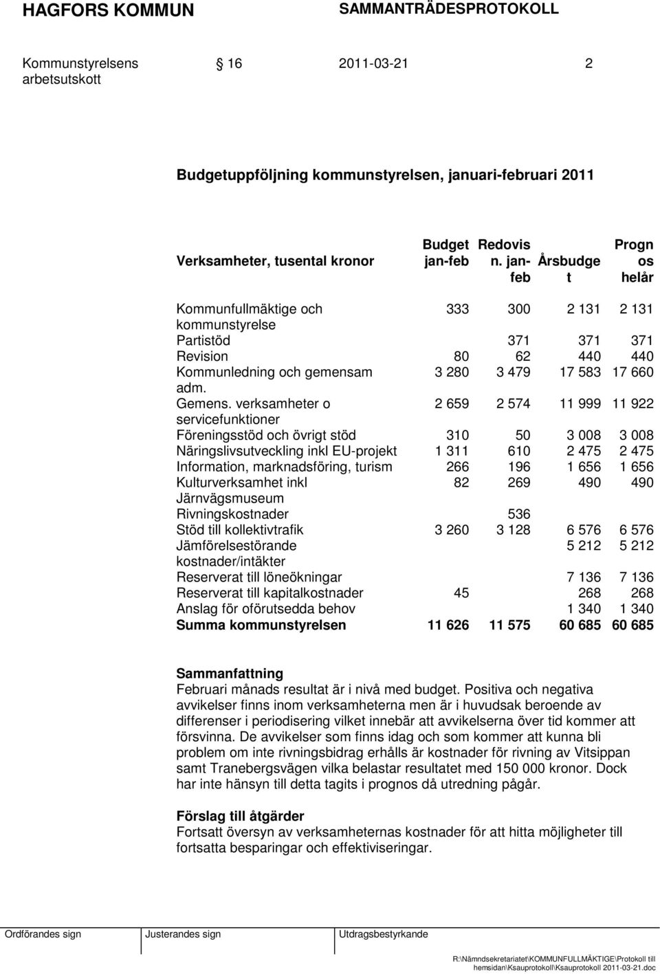 verksamheter o 2 659 2 574 11 999 11 922 servicefunktioner Föreningsstöd och övrigt stöd 310 50 3 008 3 008 Näringslivsutveckling inkl EU-projekt 1 311 610 2 475 2 475 Information, marknadsföring,