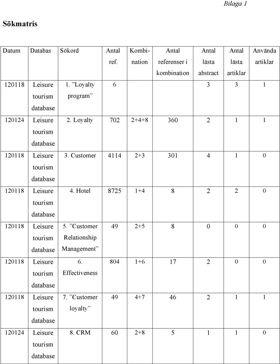 Loyalty 6 3 3 1 tourism database program 120124 Leisure 2. Loyalty 702 2+4+8 360 2 1 1 tourism database 120118 Leisure 3.