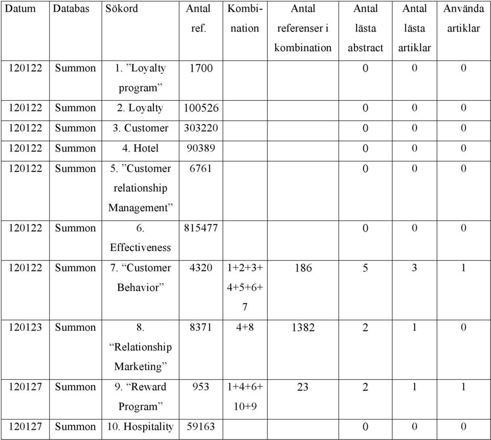 Customer 6761 0 0 0 relationship Management 120122 Summon 6. 815477 0 0 0 Effectiveness 120122 Summon 7.