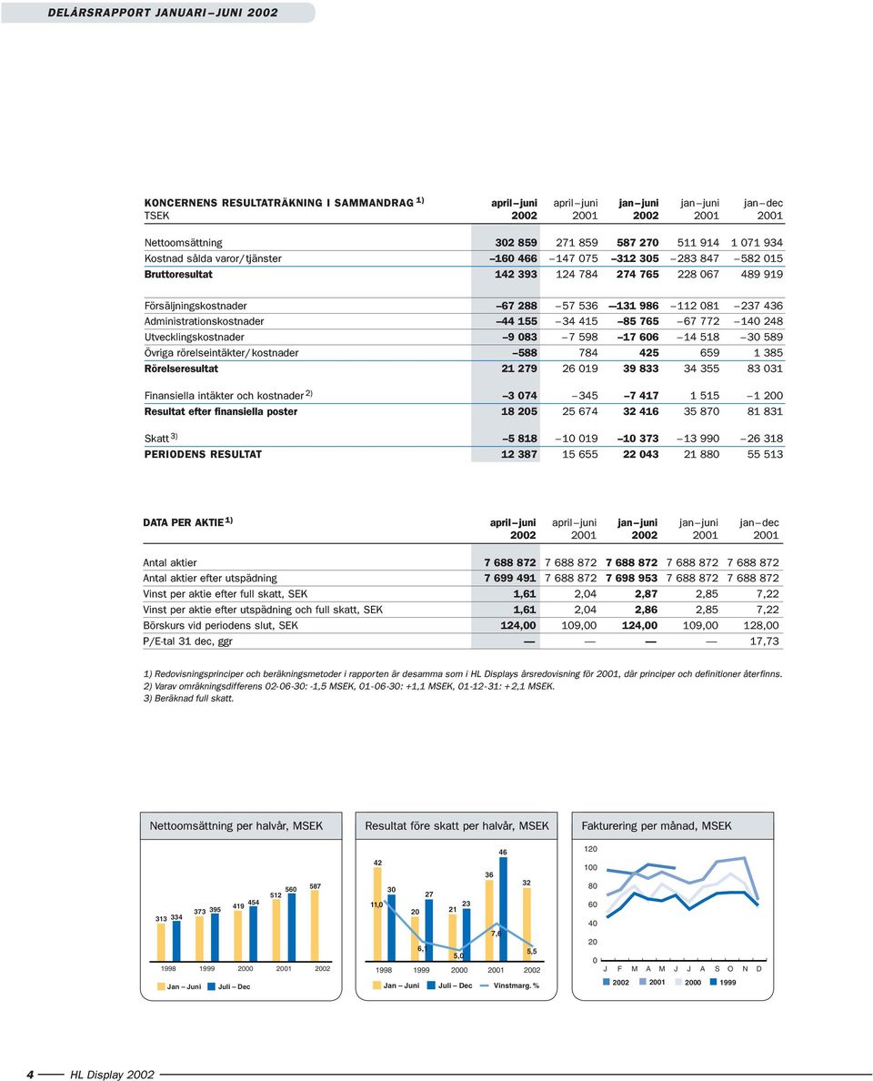 140248 Utvecklingskostnader Ð9 083 Ð 7598 Ð17 606 Ð 14518 Ð 30589 vriga ršrelseintškter/ kostnader Ð588 784 425 659 1385 Ršrelseresultat 21279 26019 39833 34355 83031 Finansiella intškter och