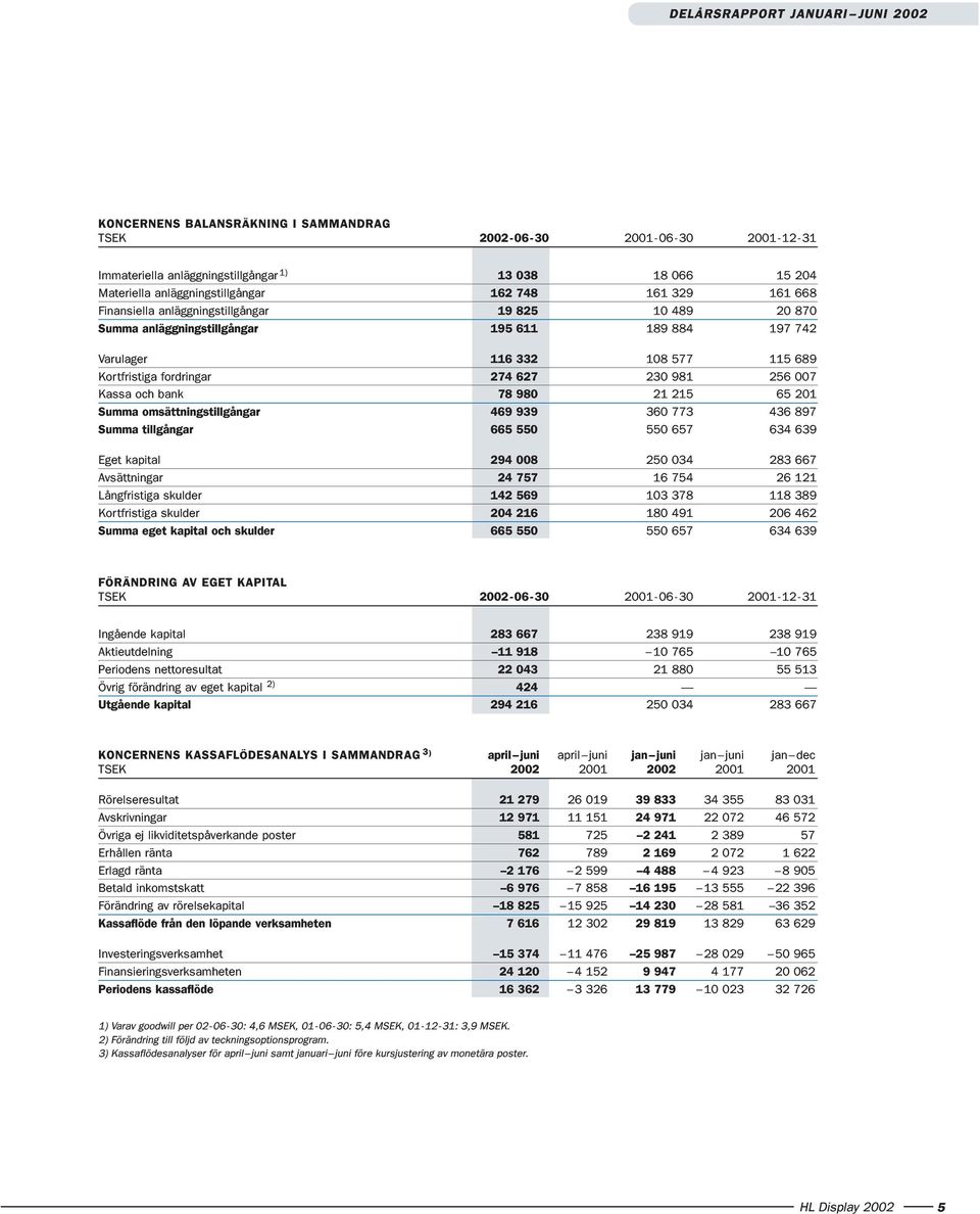 78980 21215 65201 Summa omsšttningstillgœngar 469939 360773 436897 Summa tillgœngar 665550 550657 634639 Eget kapital 294008 250034 283667 AvsŠttningar 24757 16754 26121 LŒngfristiga skulder 142569