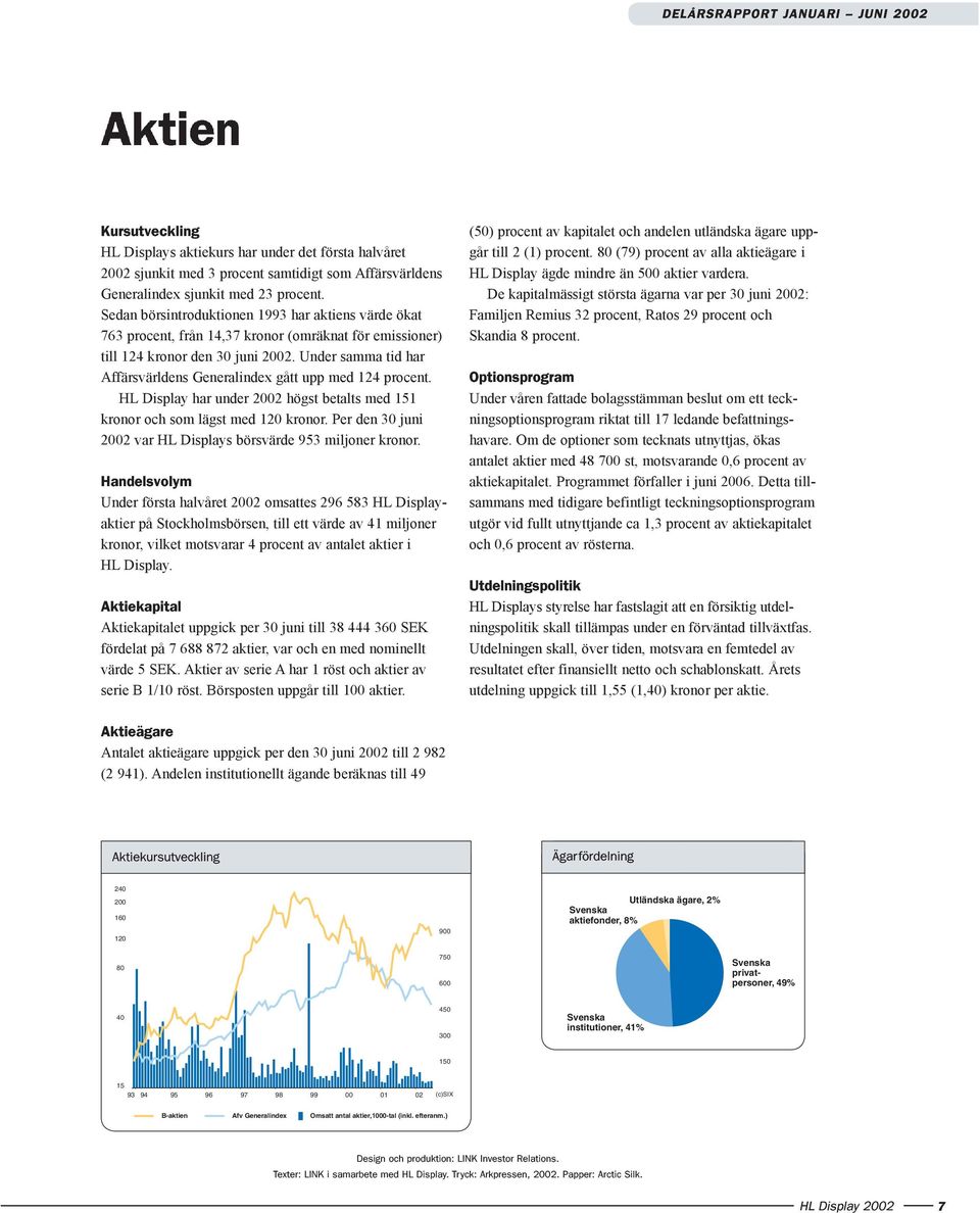 Under samma tid har Affärsvärldens Generalindex gått upp med 124 procent. HL Display har under högst betalts med 151 kronor och som lägst med 120 kronor.