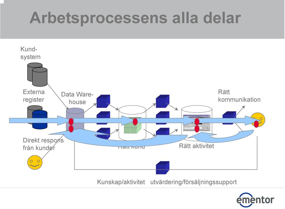 Direkt respons från kunder Rätt kund Rätt