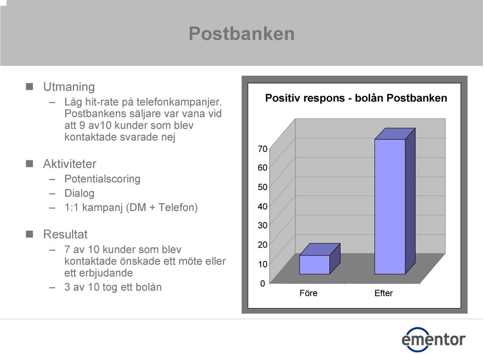 Aktiviteter Potentialscoring Dialog 1:1 kampanj (DM + Telefon) Resultat 7 av 10 kunder som