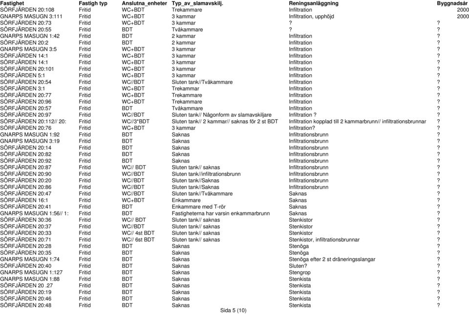 ? SÖRFJÄRDEN 20:55 Fritid BDT Tvåkammare?? GNARPS MASUGN 1:42 Fritid BDT 2 kammar Infiltration? SÖRFJÄRDEN 20:2 Fritid BDT 2 kammar Infiltration? GNARPS MASUGN 3:5 Fritid WC+BDT 3 kammar Infiltration?