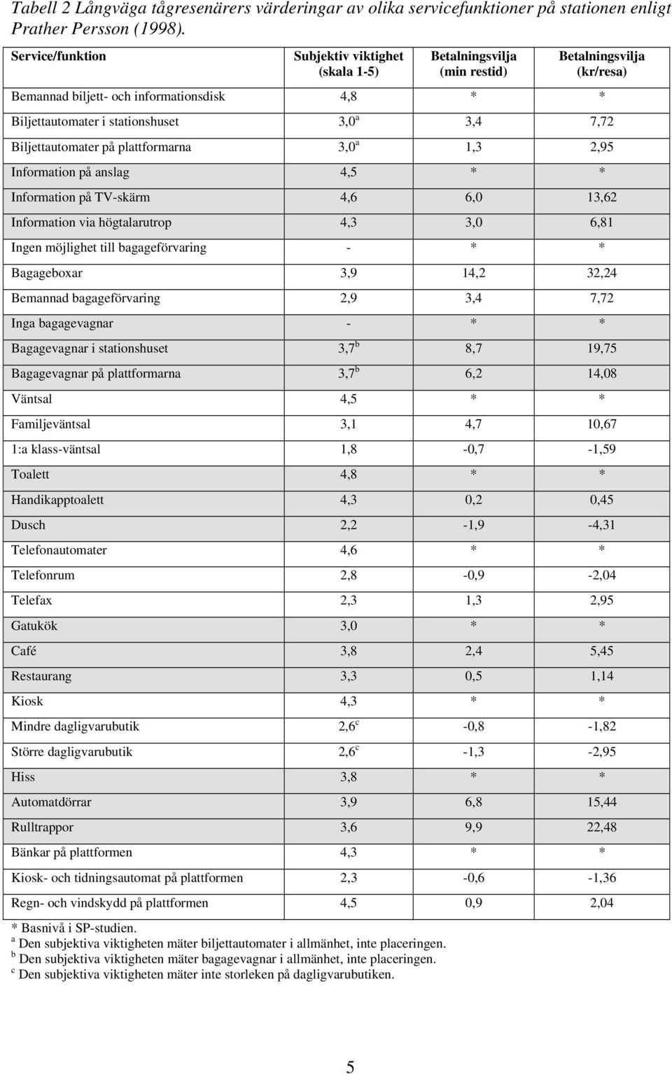 Biljettautomater på plattformarna 3,0 a 1,3 2,95 Information på anslag 4,5 * * Information på TV-skärm 4,6 6,0 13,62 Information via högtalarutrop 4,3 3,0 6,81 Ingen möjlighet till bagageförvaring -