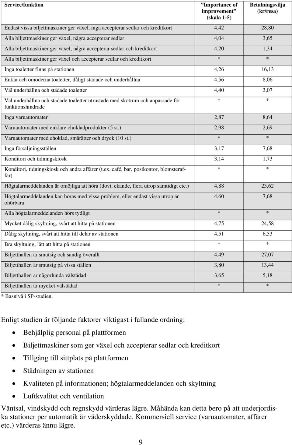 toaletter finns på stationen 4,26 16,13 Enkla och omoderna toaletter, dåligt städade och underhållna 4,56 8,06 Väl underhållna och städade toaletter 4,40 3,07 Väl underhållna och städade toaletter