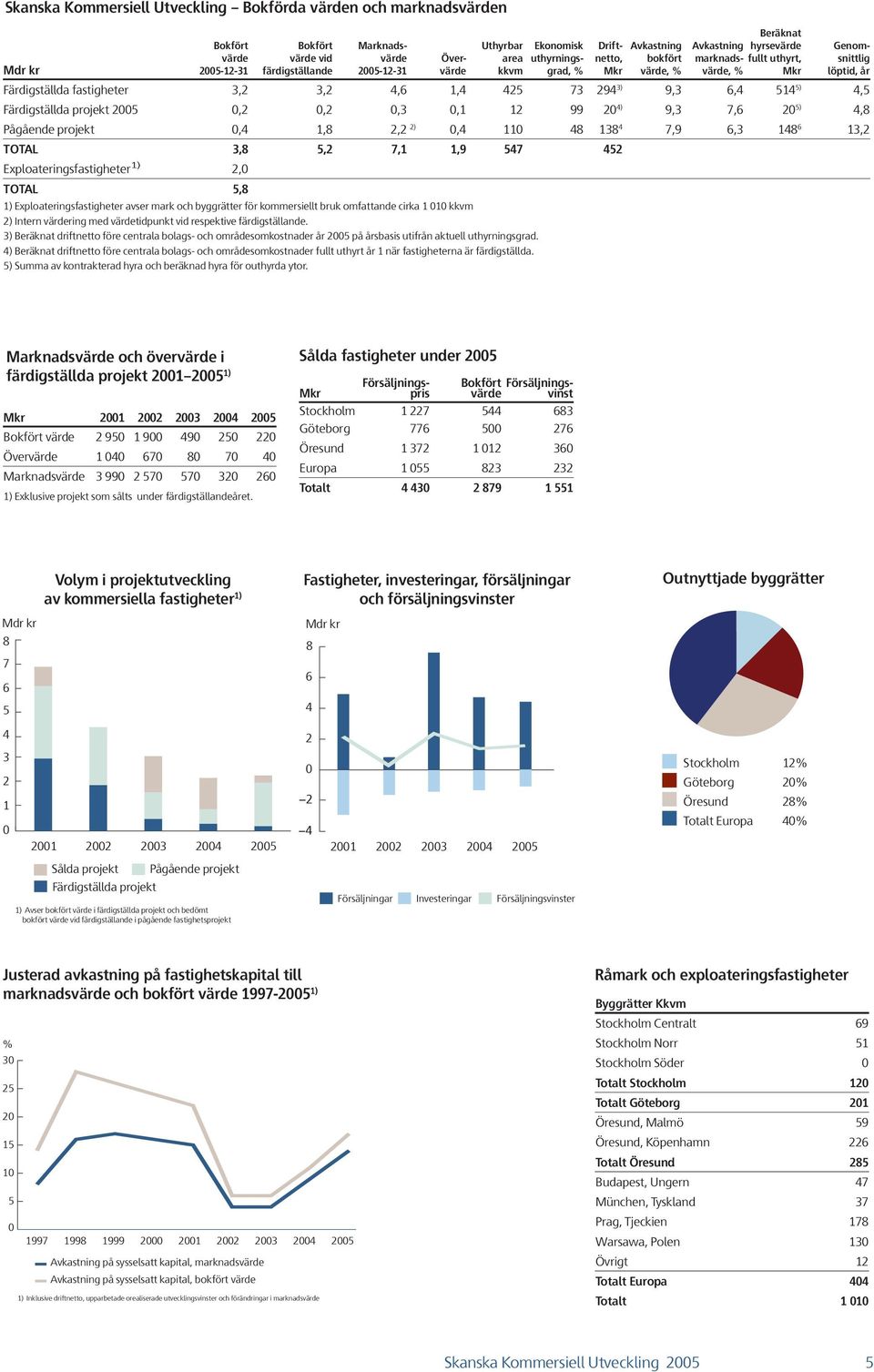 73 294 3) 9,3 6,4 14 ) 4, Färdigställda projekt 2,2,2,3,1 12 99 2 4) 9,3 7,6 2 ) 4,8 Pågående projekt,4 1,8 2,2 2),4 11 48 138 4 7,9 6,3 148 6 13,2 TOTAL 3,8,2 7,1 1,9 47 42 Exploateringsfastigheter