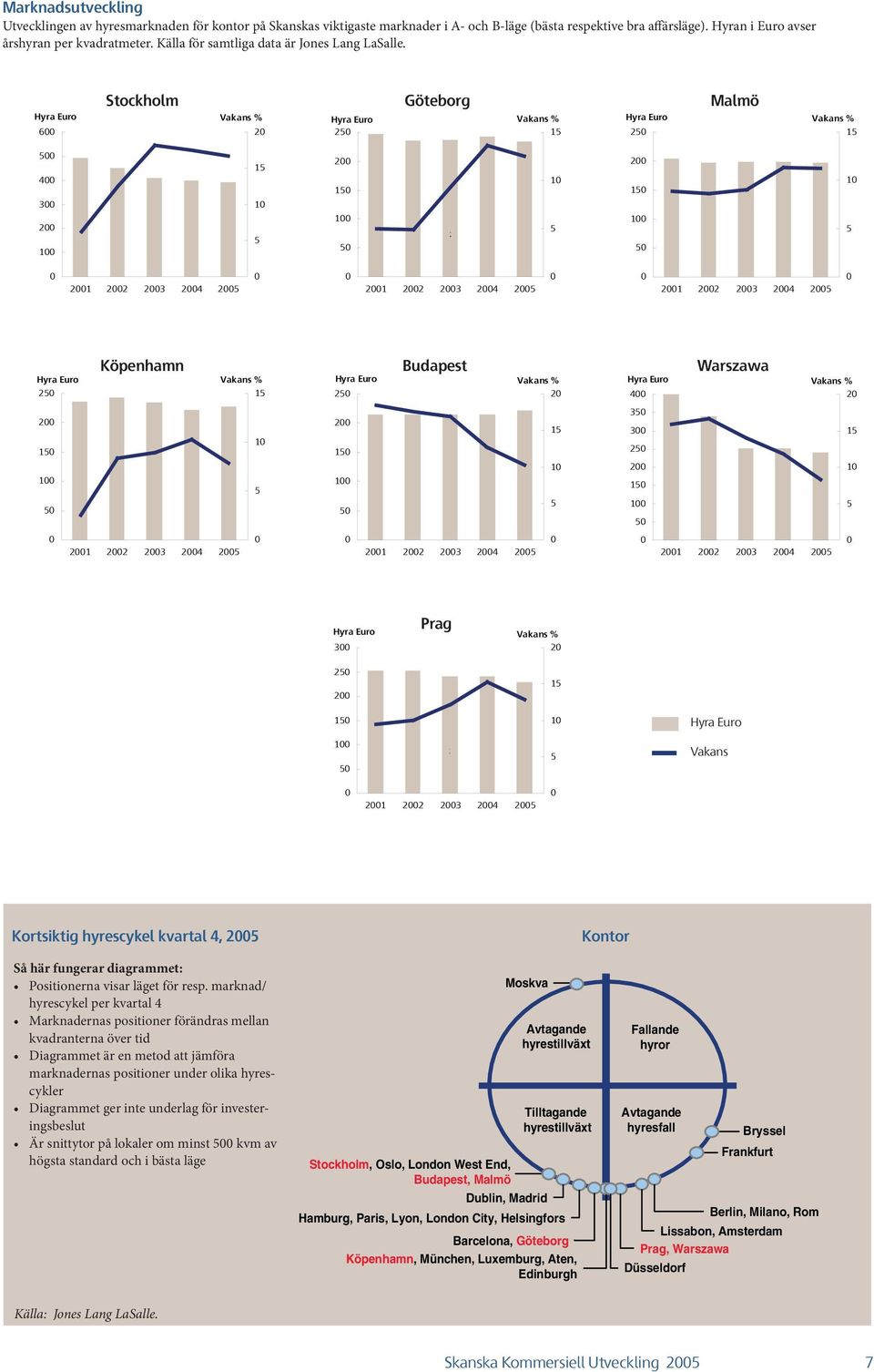 6 Stockholm Vakans % 2 2 Göteborg Vakans % 1 2 Malmö Vakans % 1 4 3 2 1 1 1 2 1 1 z 1 2 1 1 1 21 22 23 24 2 21 22 23 24 2 21 22 23 24 2 2 2 1 1 Köpenhamn 21 22 23 24 2 Vakans % 1 1 2 2 1 1 Budapest
