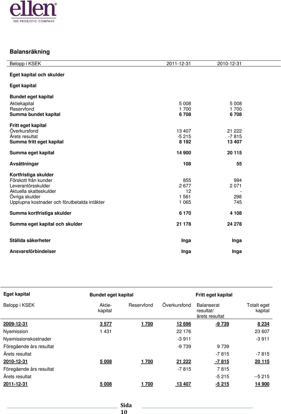 994 Leverantörsskulder 2 677 2 071 Aktuella skatteskulder 12 - Övriga skulder 1 561 298 Upplupna kostnader och förutbetalda intäkter 1 065 745 Summa kortfristiga skulder 6 170 4 108 Summa eget