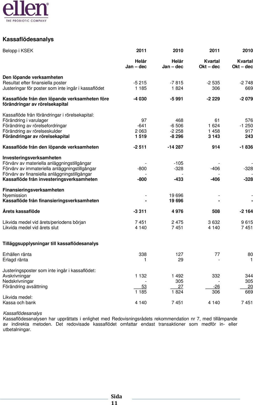 förändringar i rörelsekapital: Förändring i varulager 97 468 61 576 Förändring av rörelsefordringar -641-6 506 1 624-1 250 Förändring av rörelseskulder 2 063-2 258 1 458 917 Förändringar av