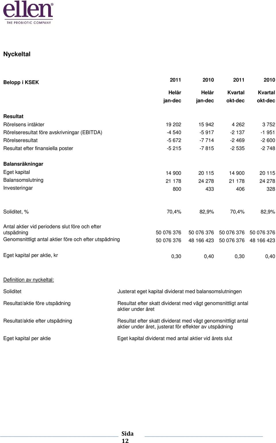 Balansomslutning 21 178 24 278 21 178 24 278 Investeringar 800 433 406 328 Soliditet, % 70,4% 82,9% 70,4% 82,9% Antal aktier vid periodens slut före och efter utspädning 50 076 376 50 076 376 50 076