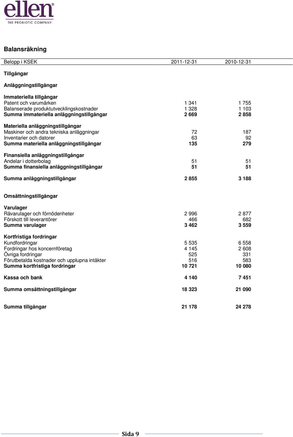 135 279 Finansiella anläggningstillgångar Andelar i dotterbolag 51 51 Summa finansiella anläggningstillgångar 51 51 Summa anläggningstillgångar 2 855 3 188 Omsättningstillgångar Varulager Råvarulager