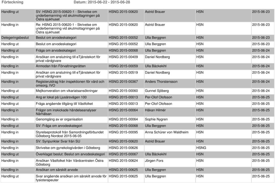 2015-06-24 Ansökan om anslutning till etjänstekort för privat vårdgivare HSNG 2015-00409 Daniel Nordberg HSN 2015-06-24 Anmodan från Förvaltningsrätten HSNG 2015-00059 Ulla Bäckekihl HSN 2015-06-24