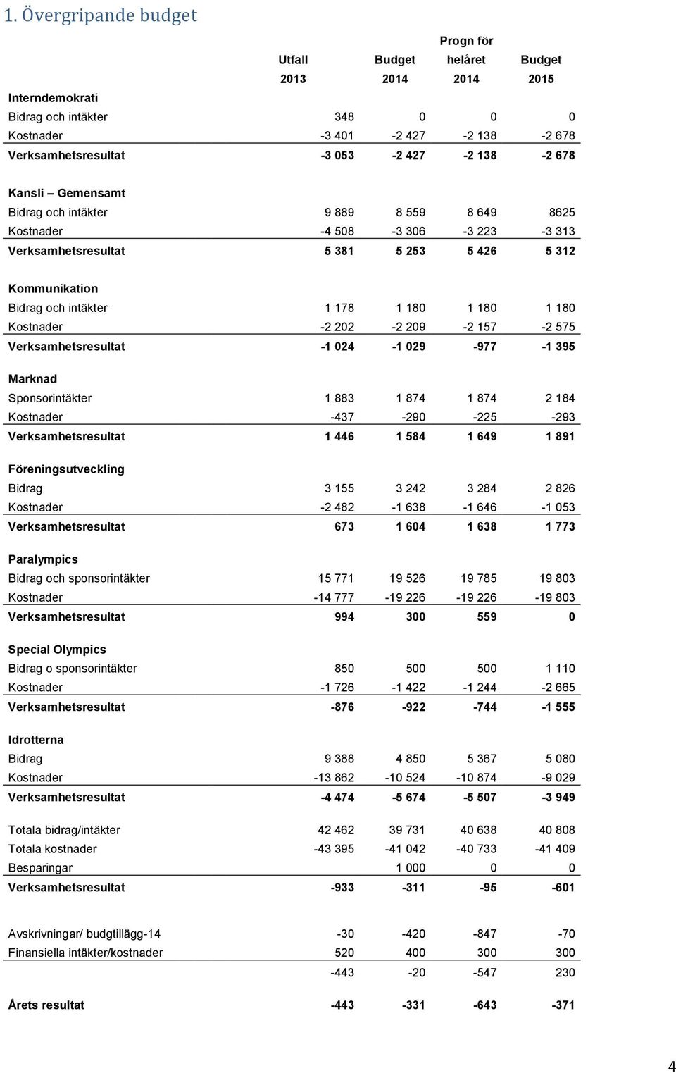 180 1 180 Kostnader -2 202-2 209-2 157-2 575 Verksamhetsresultat -1 024-1 029-977 -1 395 Marknad Sponsorintäkter 1 883 1 874 1 874 2 184 Kostnader -437-290 -225-293 Verksamhetsresultat 1 446 1 584 1