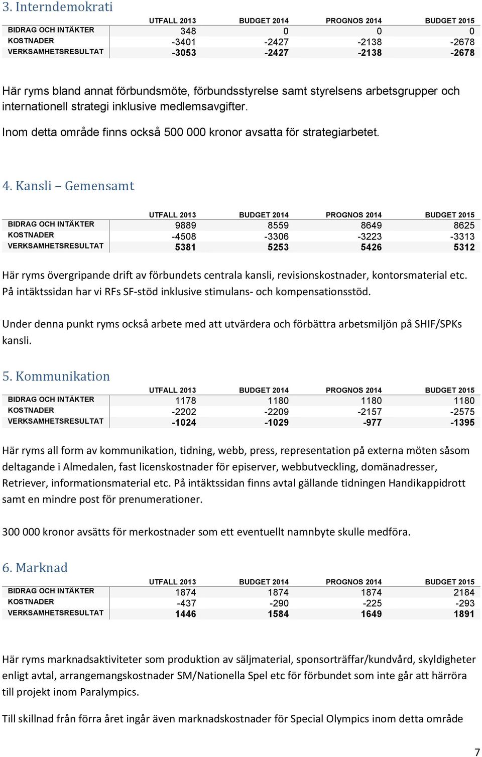 Kansli Gemensamt BIDRAG OCH INTÄKTER 9889 8559 8649 8625 KOSTNADER -4508-3306 -3223-3313 VERKSAMHETSRESULTAT 5381 5253 5426 5312 Här ryms övergripande drift av förbundets centrala kansli,