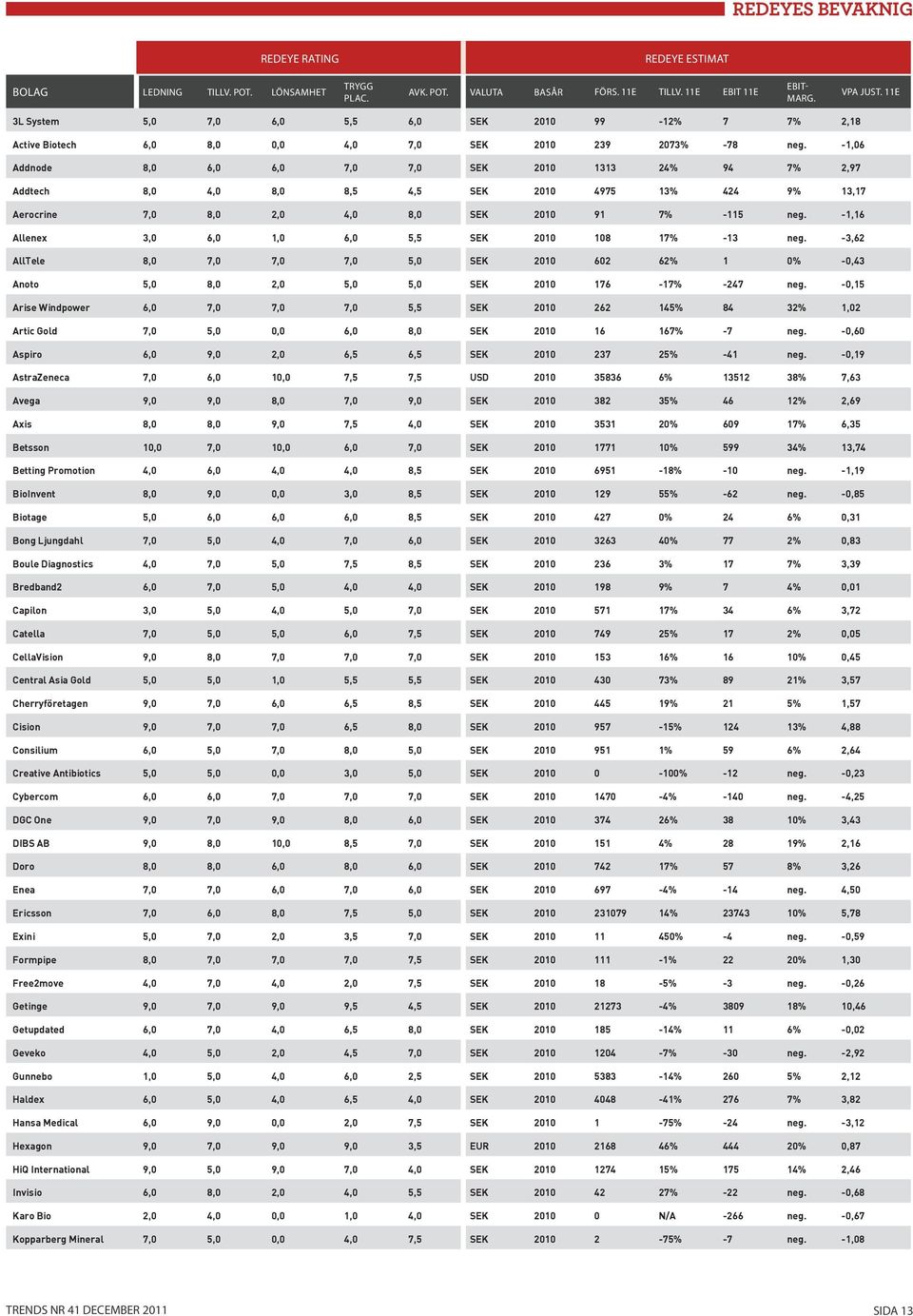 -1,06 Addnode 8,0 6,0 6,0 7,0 7,0 SEK 2010 1313 24% 94 7% 2,97 Addtech 8,0 4,0 8,0 8,5 4,5 SEK 2010 4975 13% 424 9% 13,17 Aerocrine 7,0 8,0 2,0 4,0 8,0 SEK 2010 91 7% -115 neg.