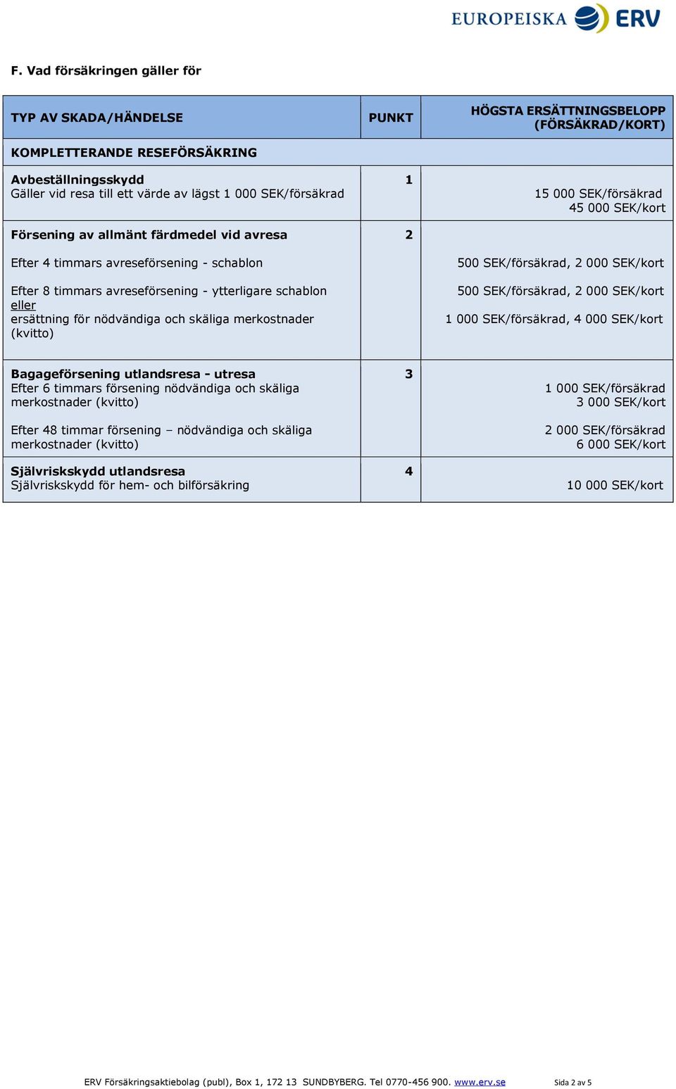 ERSÄTTNINGSBELOPP (FÖRSÄKRAD/KORT) 15 000 SEK/försäkrad 45 000 SEK/kort 500 SEK/försäkrad, 2 000 SEK/kort 500 SEK/försäkrad, 2 000 SEK/kort 1 000 SEK/försäkrad, 4 000 SEK/kort Bagageförsening