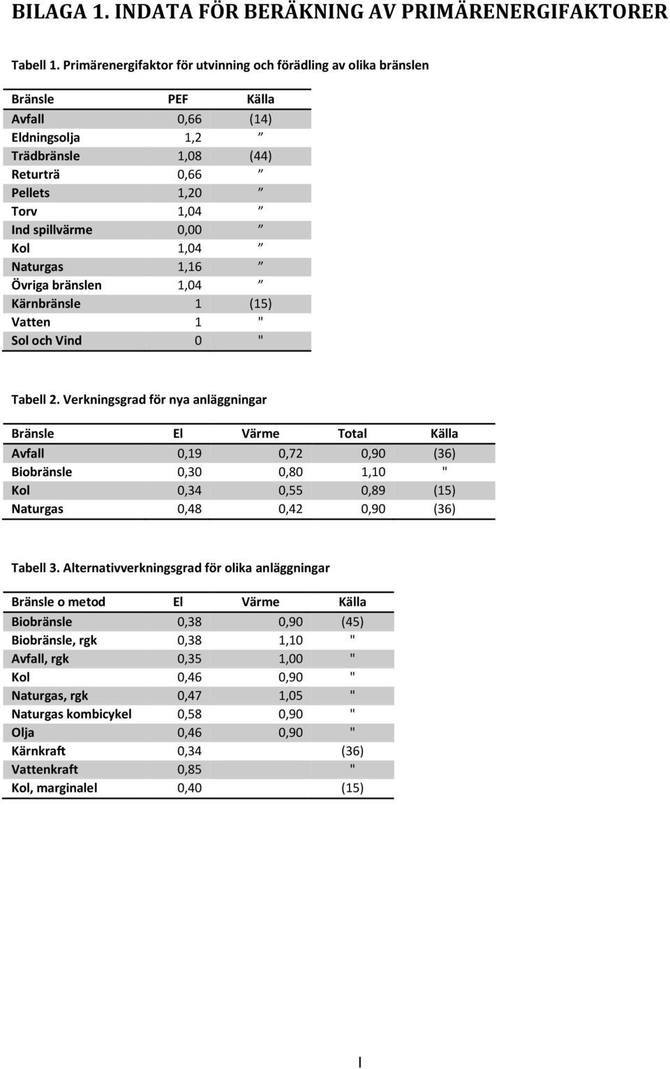 1,04 Naturgas 1,16 Övriga bränslen 1,04 Kärnbränsle 1 (15) Vatten 1 " Sol och Vind 0 " Tabell 2.