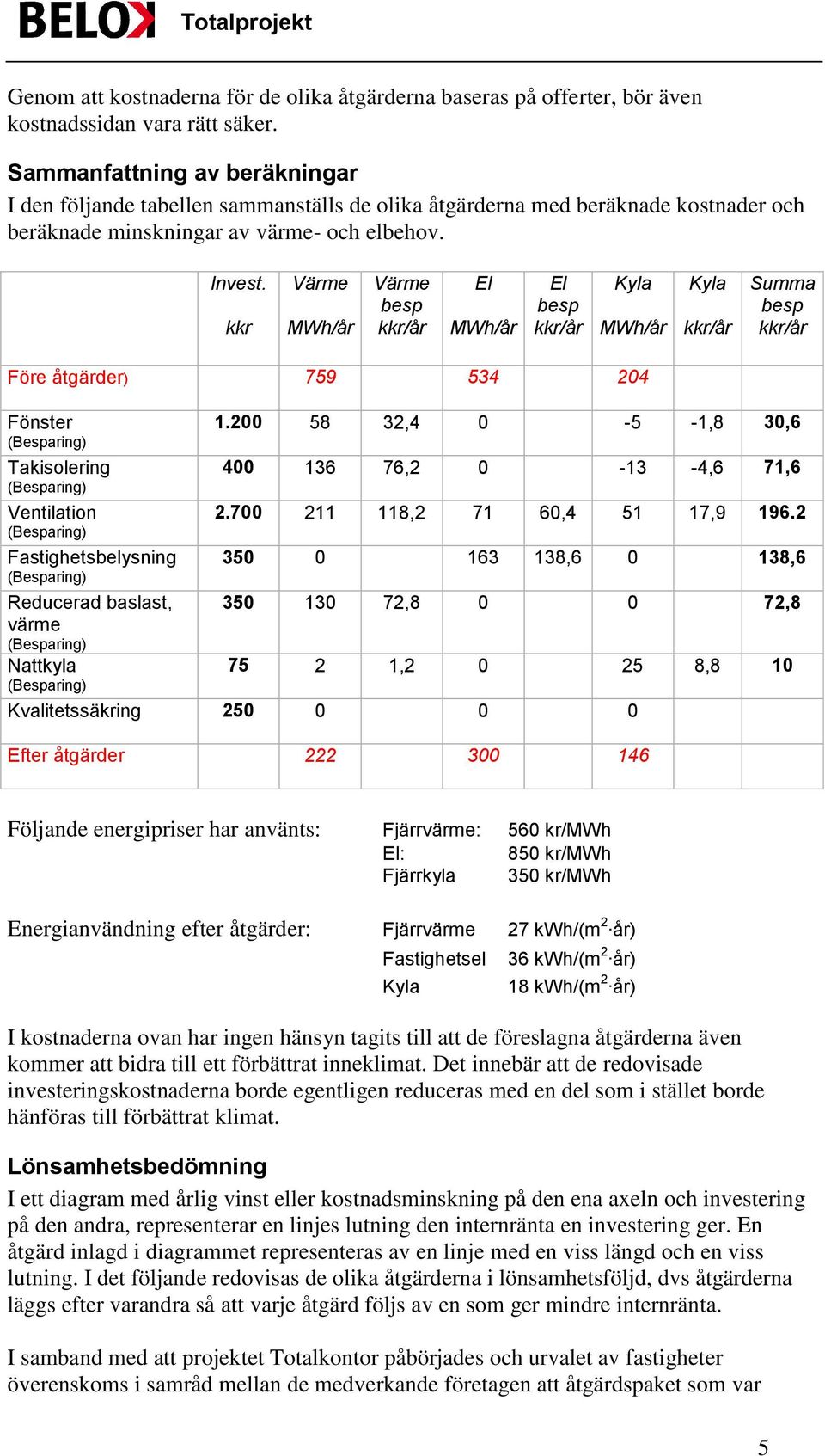 kkr MWh/år besp MWh/år besp MWh/år Summa besp Före åtgärder) 759 534 204 Fönster 1.200 58 32,4 0-5 -1,8 30,6 Takisolering 400 136 76,2 0-13 -4,6 71,6 Ventilation 2.700 211 118,2 71 60,4 51 17,9 196.