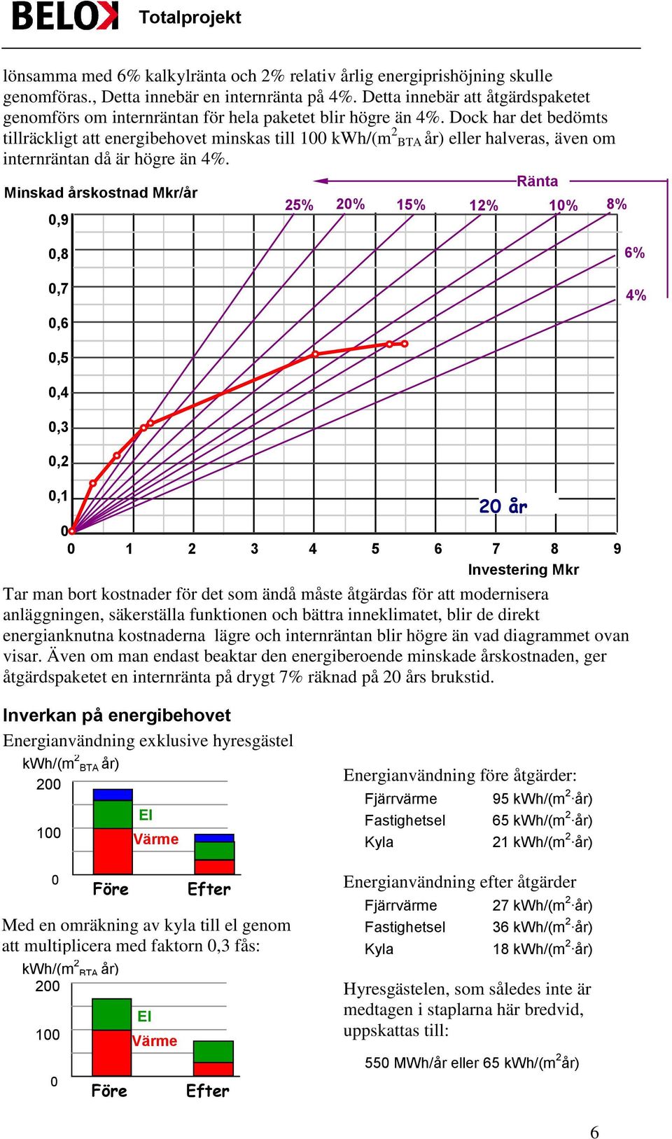 Dock har det bedömts tillräckligt att energibehovet minskas till 100 kwh/(m 2 BTA år) eller halveras, även om internräntan då är högre än 4%.