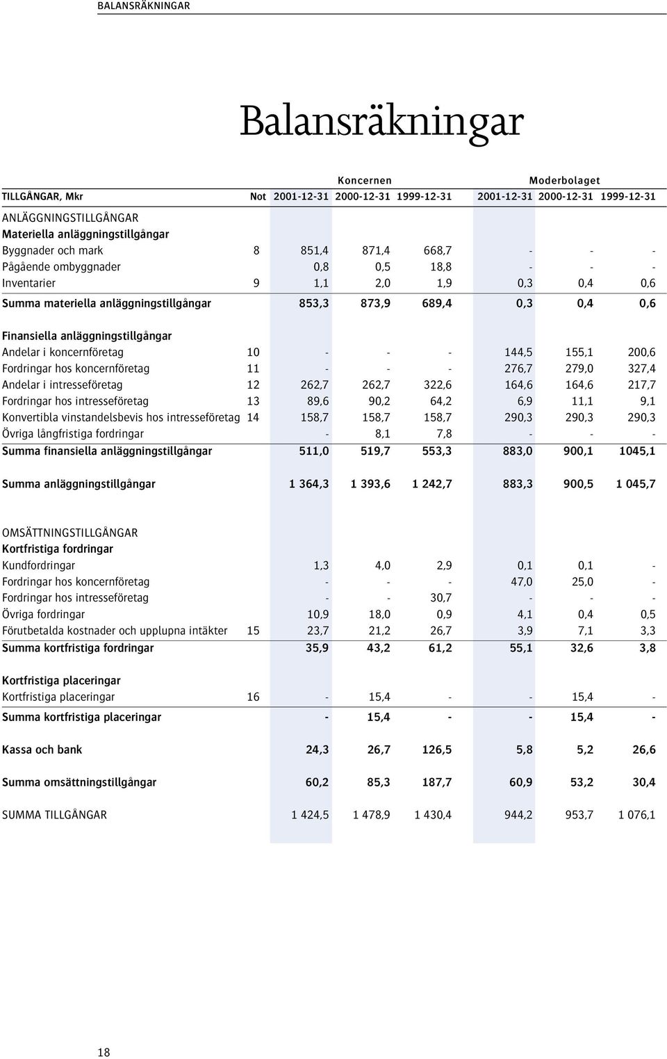 Finansiella anläggningstillgångar Andelar i koncernföretag 10 - - - 144,5 155,1 200,6 Fordringar hos koncernföretag 11 - - - 276,7 279,0 327,4 Andelar i intresseföretag 12 262,7 262,7 322,6 164,6