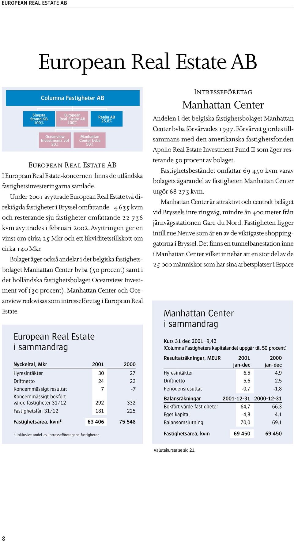 Under 2001 avyttrade European Real Estate två direktägda fastigheter i Bryssel omfattande 4 635 kvm och resterande sju fastigheter omfattande 22 736 kvm avyttrades i februari 2002.