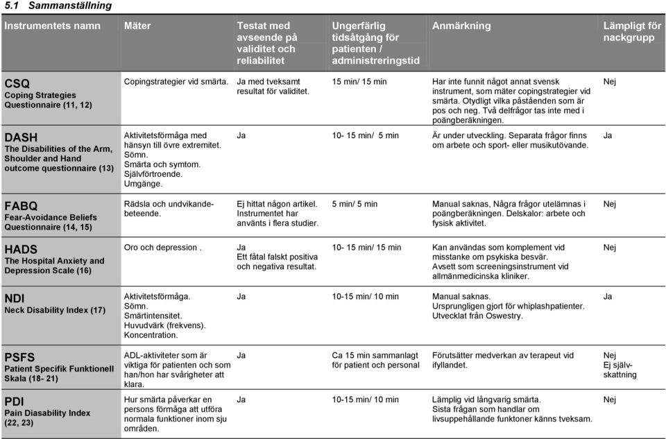 Aktivitetsförmåga med hänsyn till övre extremitet. Sömn. Smärta och symtom. Självförtroende. Umgänge.