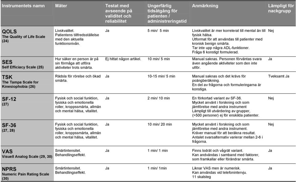 Utformat för att användas till patienter med kronisk benign smärta. Tar inte upp några ADL-funktioner. Fråga 6 konstigt formulerad.